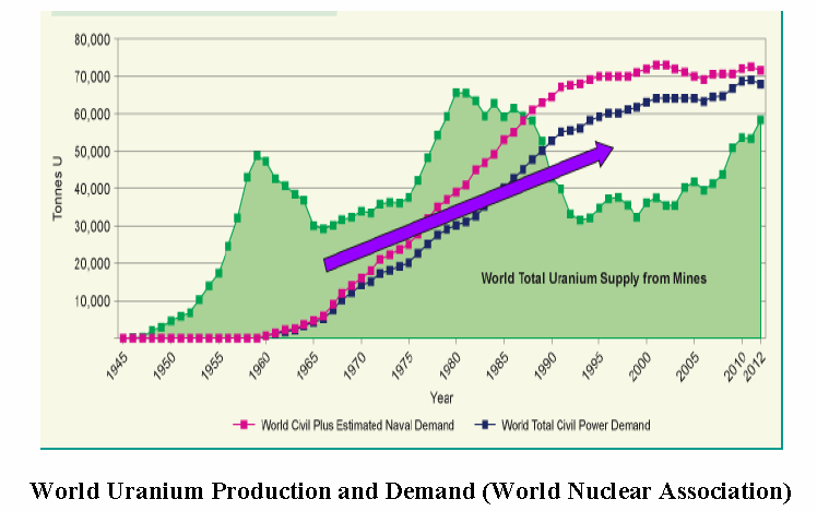world-uranium-production-demand